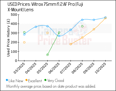 Best Price History for the Viltrox 75mm f1.2 AF Pro (Fuji X-Mount) Lens