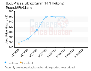 Best Price History for the Viltrox 13mm f1.4 AF (Nikon Z Mount) APS-C Lens