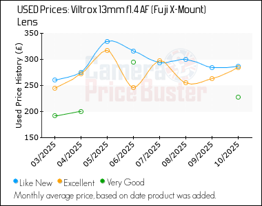 Best Price History for the Viltrox 13mm f1.4 AF (Fuji X-Mount) Lens