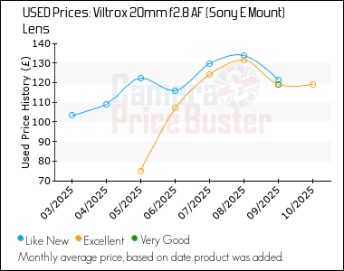 Best Price History for the Viltrox 20mm f2.8 AF (Sony E Mount) Lens