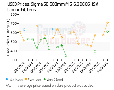 Best Price History for the Sigma 50-500mm f4.5-6.3 DG OS HSM (Canon Fit) Lens