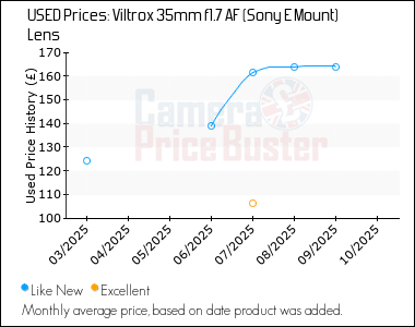 Best Price History for the Viltrox 35mm f1.7 AF (Sony E Mount) Lens