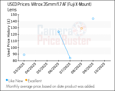 Best Price History for the Viltrox 35mm f1.7 AF (Fuji X-Mount) Lens