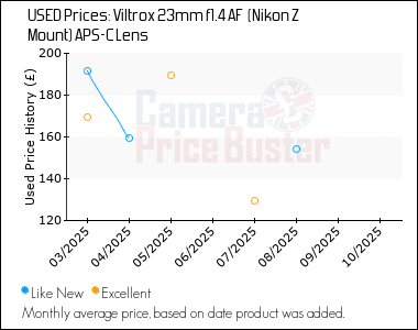 Best Price History for the Viltrox 23mm f1.4 AF  (Nikon Z Mount) APS-C Lens