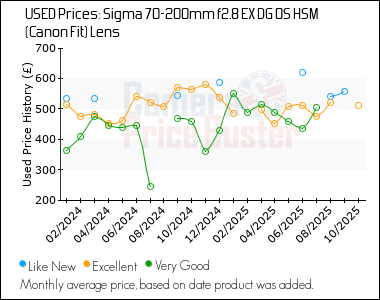 Best Price History for the Sigma 70-200mm f2.8 EX DG OS HSM (Canon Fit) Lens