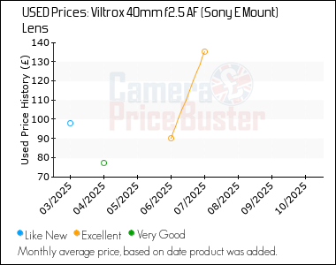 Best Price History for the Viltrox 40mm f2.5 AF (Sony E Mount) Lens