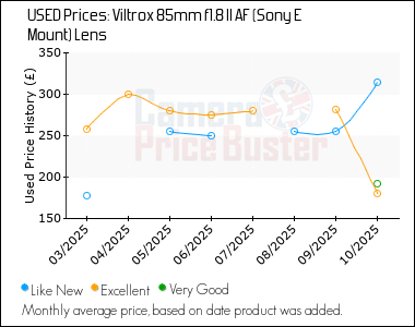 Best Price History for the Viltrox 85mm f1.8 II AF (Sony E Mount) Lens