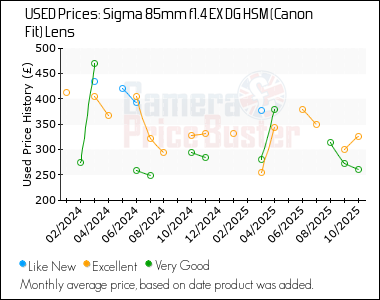 Best Price History for the Sigma 85mm f1.4 EX DG HSM (Canon Fit) Lens