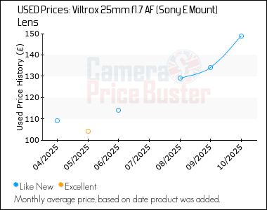 Best Price History for the Viltrox 25mm f1.7 AF (Sony E Mount) Lens