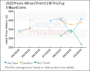 Best Price History for the Viltrox 27mm f1.2 AF Pro (Fuji X-Mount) Lens