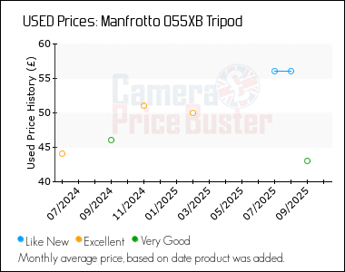 Best Price History for the Manfrotto 055XB Tripod