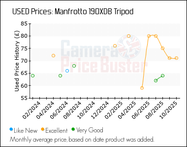 Best Price History for the Manfrotto 190XDB Tripod