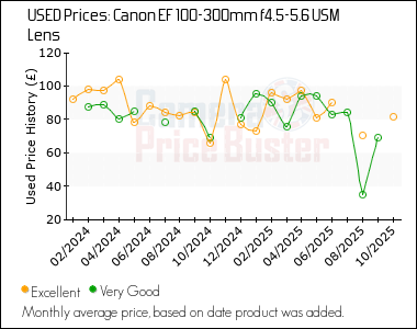 Best Price History for the Canon EF 100-300mm f4.5-5.6 USM Lens