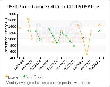 Best Price History for the Canon EF 400mm f4 DO IS USM Lens