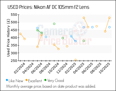Best Price History for the Nikon AF DC 105mm f2 Lens