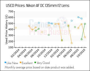 Best Price History for the Nikon AF DC 135mm f2 Lens