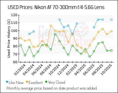 Best Price History for the Nikon AF 70-300mm f/4-5.6G Lens