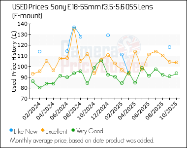 Best Price History for the Sony E 18-55mm f3.5-5.6 OSS Lens (E-mount)
