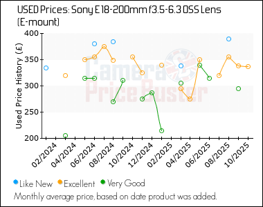 Best Price History for the Sony E 18-200mm f3.5-6.3 OSS Lens (E-mount)