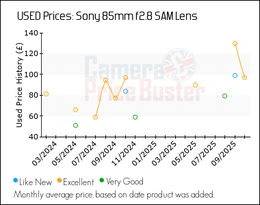 Best Price History for the Sony 85mm f2.8 SAM Lens