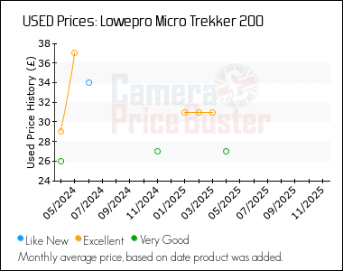 Best Price History for the Lowepro Micro Trekker 200