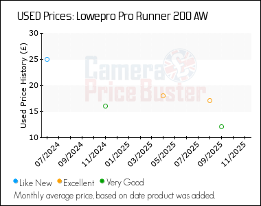 Best Price History for the Lowepro Pro Runner 200 AW