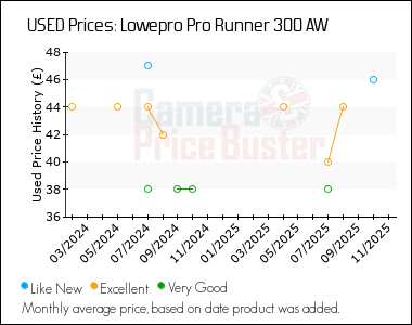 Best Price History for the Lowepro Pro Runner 300 AW