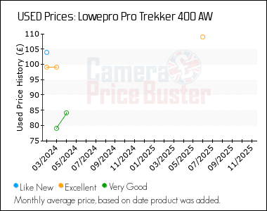 Best Price History for the Lowepro Pro Trekker 400 AW