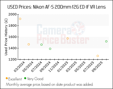 Best Price History for the Nikon AF-S 200mm f2G ED-IF VR Lens