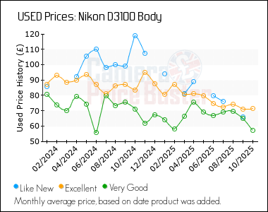 Best Price History for the Nikon D3100 Body