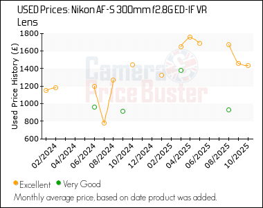 Best Price History for the Nikon AF-S 300mm f2.8G ED-IF VR Lens