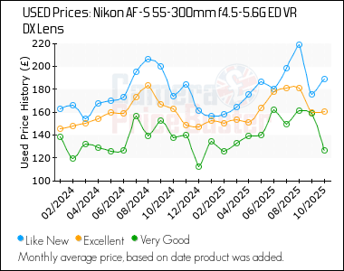 Best Price History for the Nikon AF-S 55-300mm f4.5-5.6G ED VR DX Lens