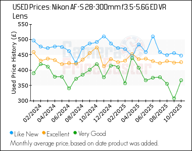 Best Price History for the Nikon AF-S 28-300mm f3.5-5.6G ED VR Lens