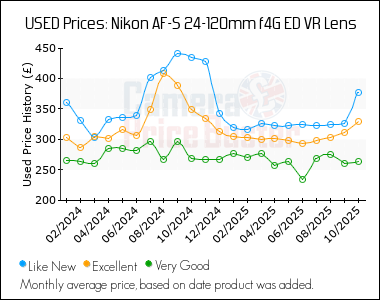 Best Price History for the Nikon AF-S 24-120mm f4G ED VR Lens
