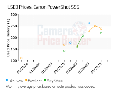 Best Price History for the Canon PowerShot S95