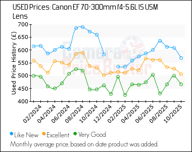 Best Price History for the Canon EF 70-300mm f4-5.6L IS USM Lens