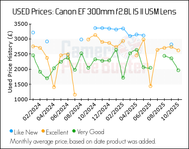 Best Price History for the Canon EF 300mm f2.8L IS II USM Lens