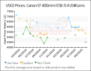 Best Price History for the Canon EF 400mm f2.8L IS II USM Lens
