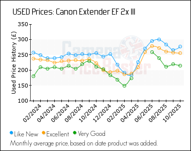 Best Price History for the Canon Extender EF 2x III