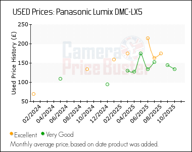 Best Price History for the Panasonic Lumix DMC-LX5