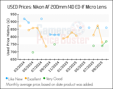 Best Price History for the Nikon AF 200mm f4D ED-IF Micro Lens
