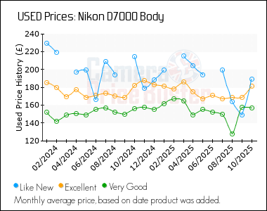 Best Price History for the Nikon D7000 Body