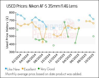 Best Price History for the Nikon AF-S 35mm f1.4G Lens