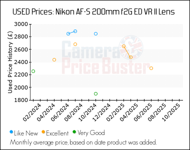 Best Price History for the Nikon AF-S 200mm f2G ED VR II Lens