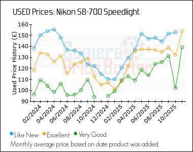 Best Price History for the Nikon SB-700 Speedlight