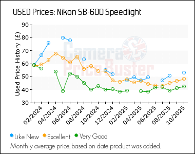 Best Price History for the Nikon SB-600 Speedlight