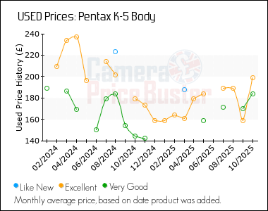 Best Price History for the Pentax K-5 Body