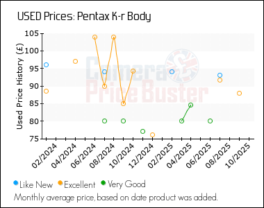 Best Price History for the Pentax K-r Body