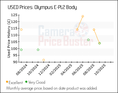 Best Price History for the Olympus E-PL2 Body