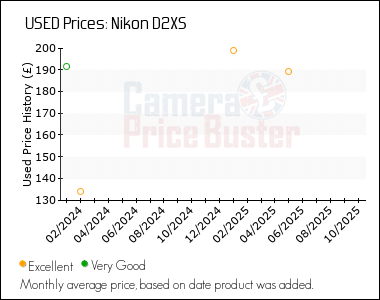 Best Price History for the Nikon D2XS